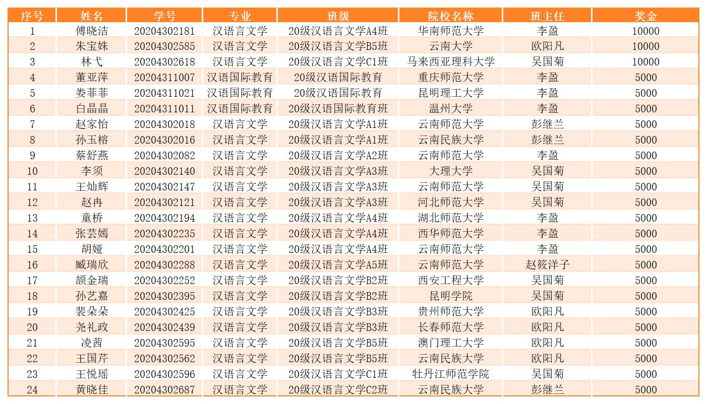 人文学院2024届毕业生第一批考研奖励_Sheet1 人文学院2024届毕业生第一批考研奖励_Sheet1